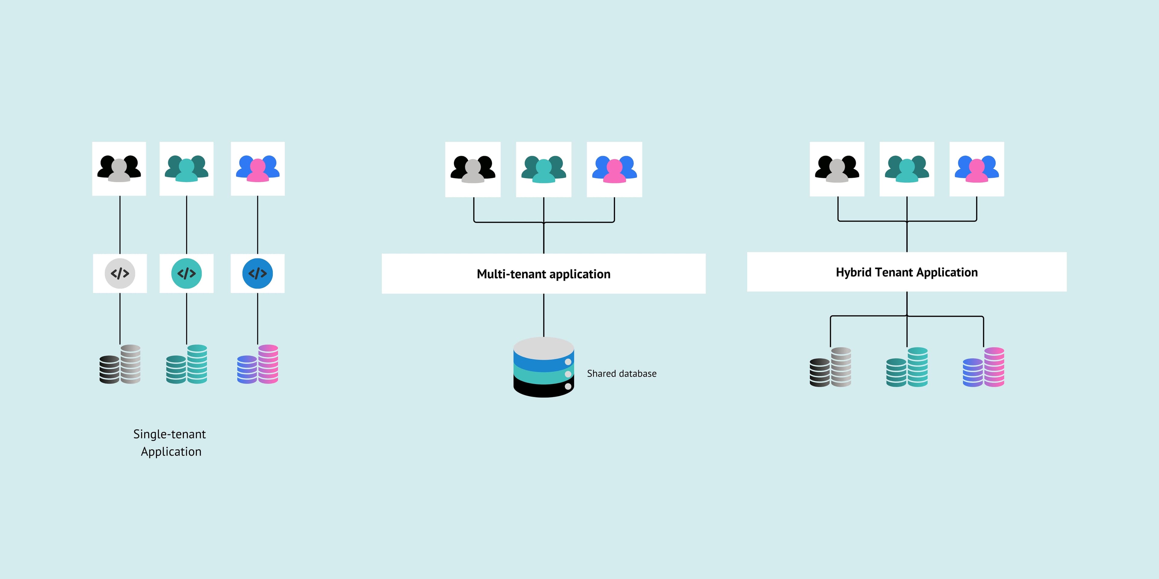 Best Architecture Options for SaaS Platforms