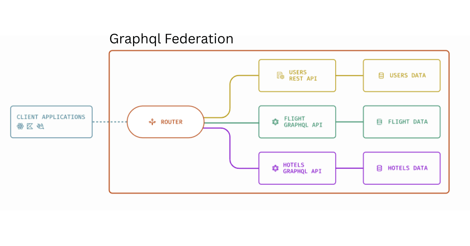 🚀 Understanding GraphQL Federation in Microservices Architecture